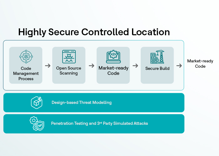 Secure Product Development