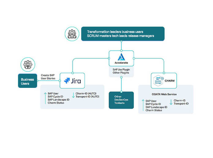 SAP DevOps